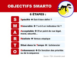 SMART
SMART C
SMART QUALI
OBJECTIFS SMARTO
S
M
A
R
T
O
Source : FSA, Université Laval
6 ÉTAPES :
Spécifié  Est-il bien défini ?
Mesurable  Y a-t-il un indicateur lié ?
Acceptable  D'un point de vue légal,
moral, sécurité...
Réaliste  Versus utopique
Situé dans le Temps  / échéancier
Ordonnancé  En fonction des priorités
ou de la séquence
 