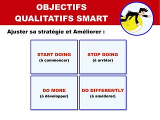 SMART
SMART C
SMART QUALI
OBJECTIFS
QUALITATIFS SMART
Ajuster sa stratégie et Améliorer :
START DOING
(à commencer)
START DOING
(à commencer)
STOP DOING
(à arrêter)
STOP DOING
(à arrêter)
DO MORE
(à développer)
DO MORE
(à développer)
DO DIFFERENTLY
(à améliorer)
DO DIFFERENTLY
(à améliorer)
 