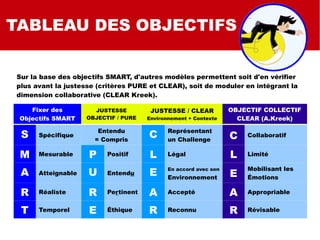 SMART
SMART C
SMART QUALI
TABLEAU DES OBJECTIFS
S Spécifique
Entendu
= Compris
C Représentant
un Challenge C Collaboratif
M Mesurable P Positif L Légal L Limité
A Atteignable U Entendu E En accord avec son
Environnement E
Mobilisant les
Émotions
R Réaliste R Pertinent A Accepté A Appropriable
T Temporel E Éthique R Reconnu R Révisable
Fixer des
Objectifs SMART
JUSTESSE
OBJECTIF / PURE
JUSTESSE / CLEAR
Environnement + Contexte
OBJECTIF COLLECTIF
CLEAR (A.Kreek)
Sur la base des objectifs SMART, d'autres modèles permettent soit d'en vérifier
plus avant la justesse (critères PURE et CLEAR), soit de moduler en intégrant la
dimension collaborative (CLEAR Kreek).
 