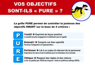SMART
SMART C
SMART QUALI
VOS OBJECTIFS
SONT-ILS « PURE » ?
La grille PURE permet de contrôler la justesse des
objectifs SMART sur la base de 4 critères :
PP
UU
RR
EE
Positif  Exprimé de façon positive
Le positif est plus engageant et mobilisant que le négatif.
EntendU  Compris car bien spécifié
Favorise l'intégration et l'appropriation.
PeRtinent  Lié à un enjeu & relevant de la personne
Importance du sens et de la maîtrise pour la motivation et la réussite.
Éthique  Respect des règles et des valeurs
La fin ne justifie pas TOUS les moyens + évite la souffrance éthique (RPS).
 