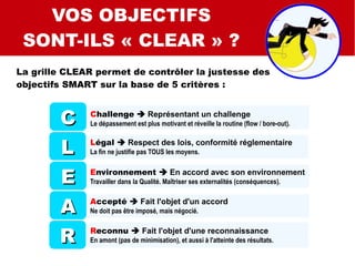 SMART
SMART C
SMART QUALI
La grille CLEAR permet de contrôler la justesse des
objectifs SMART sur la base de 5 critères :
VOS OBJECTIFS
SONT-ILS « CLEAR » ?
CC
LL
EE
AA
RR
Challenge  Représentant un challenge
Le dépassement est plus motivant et réveille la routine (flow / bore-out).
Légal  Respect des lois, conformité réglementaire
La fin ne justifie pas TOUS les moyens.
Environnement  En accord avec son environnement
Travailler dans la Qualité. Maîtriser ses externalités (conséquences).
Accepté  Fait l'objet d'un accord
Ne doit pas être imposé, mais négocié.
Reconnu  Fait l'objet d'une reconnaissance
En amont (pas de minimisation), et aussi à l'atteinte des résultats.
 