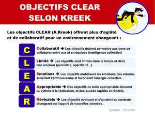 SMART
SMART C
SMART QUALI
OBJECTIFS CLEAR
SELON KREEK
CC
LL
EE
AA
RR
Collaboratif  Les objectifs doivent permettre aux gens de
collaborer entre eux et en équipes (intelligence collective)
Limité  Les objectifs sont limités dans le temps et dans
leur ampleur (périmètre, spécificité...)
Émotions  Les objectifs mobilisent les émotions des acteurs,
suscitant l'enthousiasme et favorisant l'énergie collective.
Appropriable  Des objectifs de taille appropriable donnent
du rythme à la réalisation, et des succès rapides et répétés.
Révisable  Les objectifs évoluent et s'ajustent au contexte
changeant ou l'apport de nouvelles données.
Source : Inc.com
Les objectifs CLEAR (A.Kreek) offrent plus d'agilité
et de collaboratif pour un environnement changeant :
 