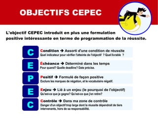 C
E
P
E
C
SMART
SMART C
SMART QUALI
OBJECTIFS CEPEC
L'objectif CEPEC introduit en plus une formulation
positive intéressante en terme de programmation de la réussite.
Condition  Assorti d'une condition de réussite
Quel indicateur pour vérifier l'atteinte de l'objectif ? Quel livrable ?
Échéance  Déterminé dans les temps
Pour quand? Quelle deadline? Date précise.
Positif  Formulé de façon positive
Exclure les marques de négation, et le vocabulaire négatif.
Enjeu  Lié à un enjeu (le pourquoi de l'objectif)
Qu'est-ce que je gagne? Qu'est-ce que j'en retire?
Contrôle  Dans ma zone de contrôle
Danger d'un objectif trop large dont la réussite dépendrait de tiers
intervenants, hors de sa responsabilité.
 