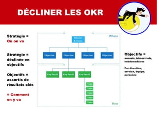 SMART
SMART C
SMART QUALI
Stratégie =
Où on va
Stratégie =
déclinée en
objectifs
Objectifs =
assortis de
résultats clés
= Comment
on y va
Objectifs =
annuels, trimestriels,
hebdomadaires
Par direction,
service, équipe,
personne
DÉCLINER LES OKR
 