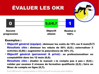 SMART
SMART C
SMART QUALI
ÉVALUER LES OKR
0
Aucune
progression
1
Réalisé à
100%
0,6/0,7
Objectif
atteint
Si les OKR sont le + souvent atteints à 100% c'est qu'ils ne sont pas assez ambitieux.
Exemples :
●
Objectif général (équipe) : diminuer les coûts de 15% sur 6 mois
Résultats clés : diminuer les rebuts de 50% (0,5) ; externaliser 3
activités (0,66) ; augmenter la polyvalence de 30% (1).
●
Objectif général (personnel & privé) : se professionnaliser en
comptabilité dans les 12 mois (0,6).
Résultats clés : étudier le manuel « la compta pas à pas » (0,6) ;
valider par examen 2 niveaux de formation qualifiante (0,5) ; faire un
Mooc de compta en ligne (0,7).
(0,7)
 