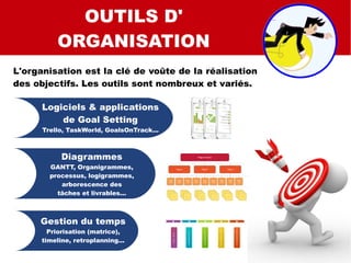 SMART
SMART C
SMART QUALI
OUTILS D'
ORGANISATION
L'organisation est la clé de voûte de la réalisation
des objectifs. Les outils sont nombreux et variés.
Logiciels & applications
de Goal Setting
Trello, TaskWorld, GoalsOnTrack...
Diagrammes
GANTT, Organigrammes,
processus, logigrammes,
arborescence des
tâches et livrables...
Gestion du temps
Priorisation (matrice),
timeline, retroplanning...
 