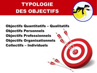 SMART
SMART C
SMART QUALI
TYPOLOGIE
DES OBJECTIFS
Objectifs Quantitatifs – Qualitatifs
Objectifs Personnels
Objectifs Professionnels
Objectifs Organisationnels
Collectifs – Individuels
 