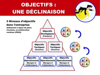 Objectifs
Stratégiques
(Présidence)
Objectifs
Tactiques
(Directions)
Objectifs
Tactiques
(Directions)
Objectifs
Opérationnels
(Managers et
Collaborateurs)
Objectifs
Opérationnels
(Managers et
Collaborateurs)
Objectifs
Opérationnels
(Managers et
Collaborateurs)
A P
C D
A P
C D
A P
C D
3 Niveaux d'objectifs
dans l'entreprise
définissant 3 types de plans
d'actions, et amélioration
continue (PDCA)
OBJECTIFS :
UNE DÉCLINAISON
 