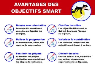 SMART
SMART C
SMART QUALI
AVANTAGES DES
OBJECTIFS SMART
Donner une orientation
Les objectifs constituent
une cible qui focalise les
énergies.
Baliser la progression
Ils donnent des jalons, des
repères de progression.
Faciliter les projets
Ils rendent les projets
réalisables en matérialisant
les étapes de réalisation.
Clarifier les rôles
Les objectifs définissent le
Qui fait Quoi dans l'équipe
ou le projet.
Valoriser la contribution
Les individus remplissent des
objectifs contribuant à un tout.
Donner du sens
Chacun sait où il va, l'utilité de
son action, et gagne une
opportunité de se dépasser.
 