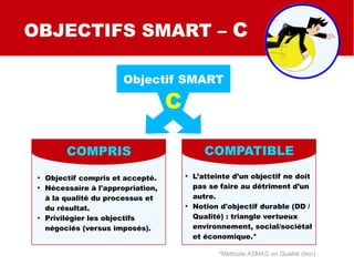 ●
L’atteinte d’un objectif ne doit
pas se faire au détriment d’un
autre.
●
Notion d'objectif durable (DD /
Qualité) : triangle vertueux
environnement, social/sociétal
et économique.*
●
Objectif compris et accepté.
●
Nécessaire à l'appropriation,
à la qualité du processus et
du résultat.
●
Privilégier les objectifs
négociés (versus imposés).
SMART
SMART C
SMART QUALI
OBJECTIFS SMART – C
Objectif SMART
C
COMPRIS COMPATIBLE
*Méthode ASMAC en Qualité (lien)
 