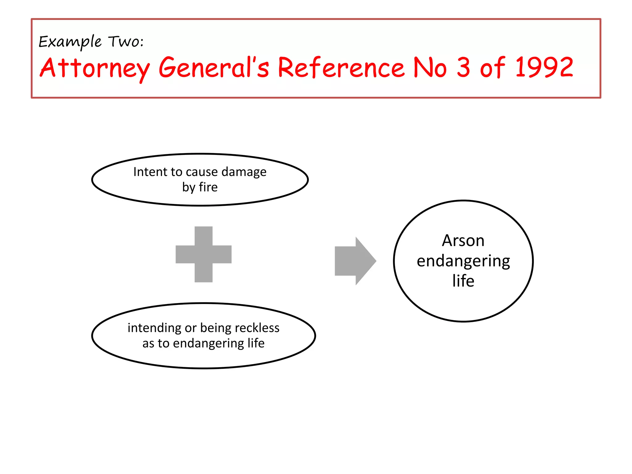 Example Two:
Attorney General’s Reference No 3 of 1992
Intent to cause damage
by fire
intending or being reckless
as to endangering life
Arson
endangering
life
 