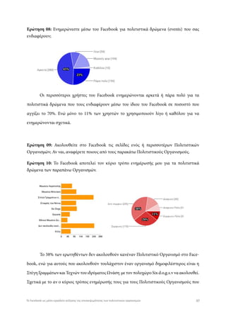 Ερώτηση 08: Ενημερώνεστε μέσω του Facebook για πολιτιστικά δρώμενα (events) που σας
ενδιαφέρουν;
Ερώτηση 09: Ακολουθείτε στο Facebook τις σελίδες ενός ή περισσοτέρων Πολιτιστικών
Οργανισμών; Αν ναι, αναφέρετε ποιους από τους παρακάτω Πολιτιστικούς Οργανισμούς.
Ερώτηση 10: Το Facebook αποτελεί τον κύριο τρόπο ενημέρωσής μου για τα πολιτιστικά
δρώμενα των παραπάνω Οργανισμών.
Οι περισσότεροι χρήστες του Facebook ενημερώνονται αρκετά ή πάρα πολύ για τα
πολιτιστικά δρώμενα που τους ενδιαφέρουν μέσω του ίδιου του Facebook σε ποσοστό που
αγγίζει το 70%. Ενώ μόνο το 11% των χρηστών το χρησιμοποιούν λίγο ή καθόλου για να
ενημερώνονται σχετικά.
Το 38% των ερωτηθέντων δεν ακολουθούν κανέναν Πολιτιστικό Οργανισμό στο Face-
book, ενώ για αυτούς που ακολουθούν τουλάχιστον έναν οργανισμό δημοφιλέστερος είναι η
Στέγη Γραμμάτων και Τεχνών του ιδρύματος Ωνάση με τον πολυχώρο Six d.o,g.s.v να ακολουθεί.
Σχετικά με το αν ο κύριος τρόπος ενημέρωσής τους για τους Πολιτιστικούς Οργανισμούς που
45%
25%
38%
29%
11%
37Το Facebook ως μέσο-εργαλείο αύξησης της επισκεψιμότητας των πολιτιστικών οργανισμών
 