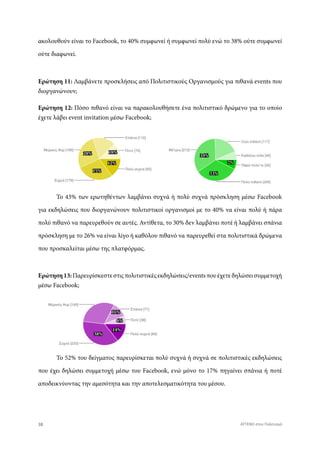 ακολουθούν είναι το Facebook, το 40% συμφωνεί ή συμφωνεί πολύ ενώ το 38% ούτε συμφωνεί
ούτε διαφωνεί.
Το 43% των ερωτηθέντων λαμβάνει συχνά ή πολύ συχνά πρόσκληση μέσω Facebook
για εκδηλώσεις που διοργανώνουν πολιτιστικοί οργανισμοί με το 40% να είναι πολύ ή πάρα
πολύ πιθανό να παρευρεθούν σε αυτές. Αντίθετα, το 30% δεν λαμβάνει ποτέ ή λαμβάνει σπάνια
πρόσκληση με το 26% να είναι λίγο ή καθόλου πιθανό να παρευρεθεί στα πολιτιστικά δρώμενα
που προσκαλείται μέσω της πλατφόρμας.
Το 52% του δείγματος παρευρίσκεται πολύ συχνά ή συχνά σε πολιτιστικές εκδηλώσεις
που έχει δηλώσει συμμετοχή μέσω του Facebook, ενώ μόνο το 17% πηγαίνει σπάνια ή ποτέ
αποδεικνύοντας την αμεσότητα και την αποτελεσματικότητα του μέσου.
Ερώτηση 11: Λαμβάνετε προσκλήσεις από Πολιτιστικούς Οργανισμούς για πιθανά events που
διοργανώνουν;
Ερώτηση 12: Πόσο πιθανό είναι να παρακολουθήσετε ένα πολιτιστικό δρώμενο για το οποίο
έχετε λάβει event invitation μέσω Facebook;
Ερώτηση13:Παρευρίσκεστεστιςπολιτιστικέςεκδηλώσεις/eventsπουέχετεδηλώσεισυμμετοχή
μέσω Facebook;
28%
15%
12%
18%
34%
33%
7%
38%
14%
6%
11%
38 ATTEND στον Πολιτισμό
 