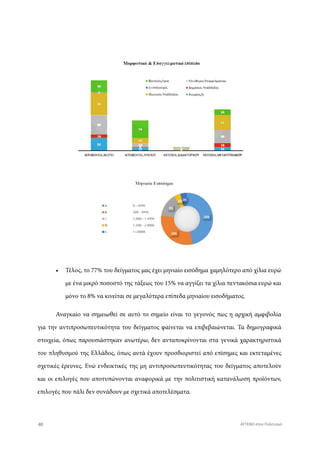 •	 Τέλος, το 77% του δείγματος μας έχει μηνιαίο εισόδημα χαμηλότερο από χίλια ευρώ
με ένα μικρό ποσοστό της τάξεως του 15% να αγγίζει τα χίλια πεντακόσια ευρώ και
μόνο το 8% να κινείται σε μεγαλύτερα επίπεδα μηνιαίου εισοδήματος.
Αναγκαίο να σημειωθεί σε αυτό το σημείο είναι το γεγονός πως η αρχική αμφιβολία
για την αντιπροσωπευτικότητα του δείγματος φαίνεται να επιβεβαιώνεται. Τα δημογραφικά
στοιχεία, όπως παρουσιάστηκαν ανωτέρω, δεν ανταποκρίνονται στα γενικά χαρακτηριστικά
του πληθυσμού της Ελλάδος, όπως αυτά έχουν προσδιοριστεί από επίσημες και εκτεταμένες
σχετικές έρευνες. Ενώ ενδεικτικές της μη αντιπροσωπευτικότητας του δείγματος αποτελούν
και οι επιλογές που αποτυπώνονται αναφορικά με την πολιτιστική κατανάλωση προϊόντων,
επιλογές που πάλι δεν συνάδουν με σχετικά αποτελέσματα.
40 ATTEND στον Πολιτισμό
 