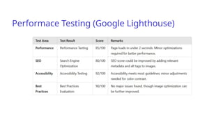 Performace Testing (Google Lighthouse)
 