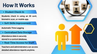 HowItWorks
Attendance data is securely
stored in a central database.
Soft Skills Improvement
Centralized Data Storage
Student Check-In
Students check in using an ID card,
biometric scan, or mobile app.
Automatic Time Logging
Real-Time Access for Staff
Teachers and administrators can access
detailed attendance reports anytime.
 