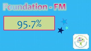 95.7%
 