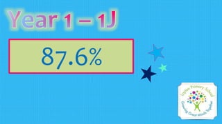 87.6%
 