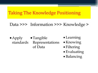 Taking The Knowledge Positioning 
Data >>> Information >>> Knowledge > 
Apply 
standards 
Tangible 
Representations 
of Data 
Learning 
Knowing 
Filtering 
Evaluating 
Balancing 
 