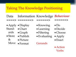 Taking The Knowledge Positioning 
Data 
====> 
Information 
=======> 
Knowledge 
======> 
Behaviour 
======> 
 Apply 
Stand-ards 
 Store 
& 
Move 
 Display 
 Chart 
 Graph 
 Publish 
 Picture 
 Format 
 Knowing 
 Learning 
 Filtering 
 Evaluating 
Gerunds 
 Do 
 Decide 
 Choose 
 Apply 
 Enact 
 Action 
Verbs 
 