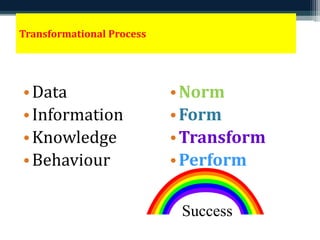 Transformational Process 
•Data 
• Information 
•Knowledge 
•Behaviour 
•Norm 
•Form 
•Transform 
•Perform 
Success 
 