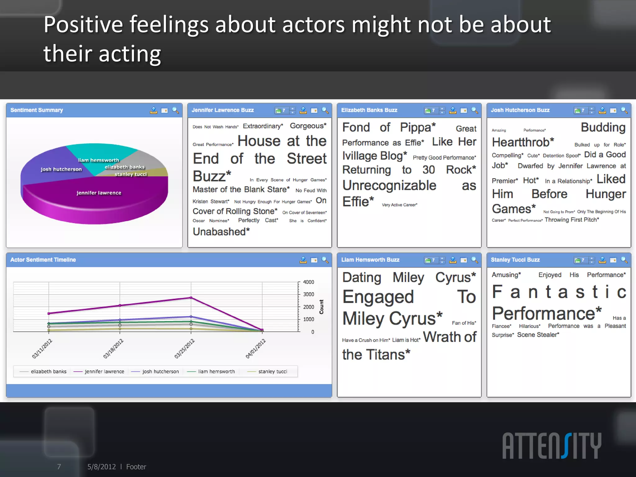 Posi:ve	
  feelings	
  about	
  actors	
  might	
  not	
  be	
  about	
  
their	
  ac:ng	
  




 8   5/9/12 l Footer
 