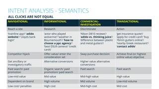NAVIGATIONAL INFORMATIONAL COMMERCIAL-
INVESTIGATION
TRANSACTIONAL
Reach a site Research Discriminate Action
‘trainline app’/ ‘adido
website’/ ‘Lloyds bank
login’
‘actor who played
wolverine’/ ‘weather in
Bournemouth’/ ‘how to
choose a ppc agency’/
‘best DSLR camera’/ ‘credit
cards’
‘Nikon D810 reviews’/
‘adido vs. thinking juice’/
‘difference between plastic
and metal gutters’/
‘get insurance quote’/
‘apply for credit card’/ ‘buy
76mm gutters online’/
‘nearby Greek restaurant’/
‘contact adido’
Competitor hijack Offer value/ enter the
consideration set
Sway purchase decision Achieve final (or highest
online value) objective
Get ancillary or
investigatory traffic
Alternative conversions Higher value alternative
conversions
Paid search/ paid
promotion
Organic search/ paid
promotion/ paid search
Paid search Paid search
Low-mid value Mid value Mid-high value High value
Dependent on brand High volume Mid volume Low-mid volume
Low cost/ penalties High cost Mid-high cost Mid cost
INTENT ANALYSIS - SEMANTICS
ALL CLICKS ARE NOT EQUAL
 