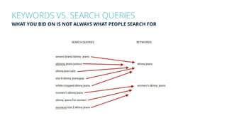 KEYWORDS VS. SEARCH QUERIES
WHAT YOU BID ON IS NOT ALWAYS WHAT PEOPLE SEARCH FOR
 