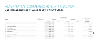 ALTERNATIVE CONVERSIONS & ATTRIBUTION
UNDERSTAND THE HIDDEN VALUE OF LOW INTENT QUERIES
 