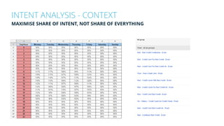 INTENT ANALYSIS - CONTEXT
MAXIMISE SHARE OF INTENT, NOT SHARE OF EVERYTHING
 