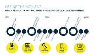 DEFINE THE MOMENT
WHICH MOMENTS CAN’T YOU LOSE? WHERE DO YOU TACKLE EACH MOMENT?
5 videos 34
searches
380 web
page visits
87% of
mobile
searches
419 digital
moments
APR JUNEMAY
 