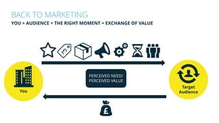 You
BACK TO MARKETING
YOU + AUDIENCE + THE RIGHT MOMENT = EXCHANGE OF VALUE
PERCEIVED NEED/
PERCEIVED VALUE
Target
Audience
 