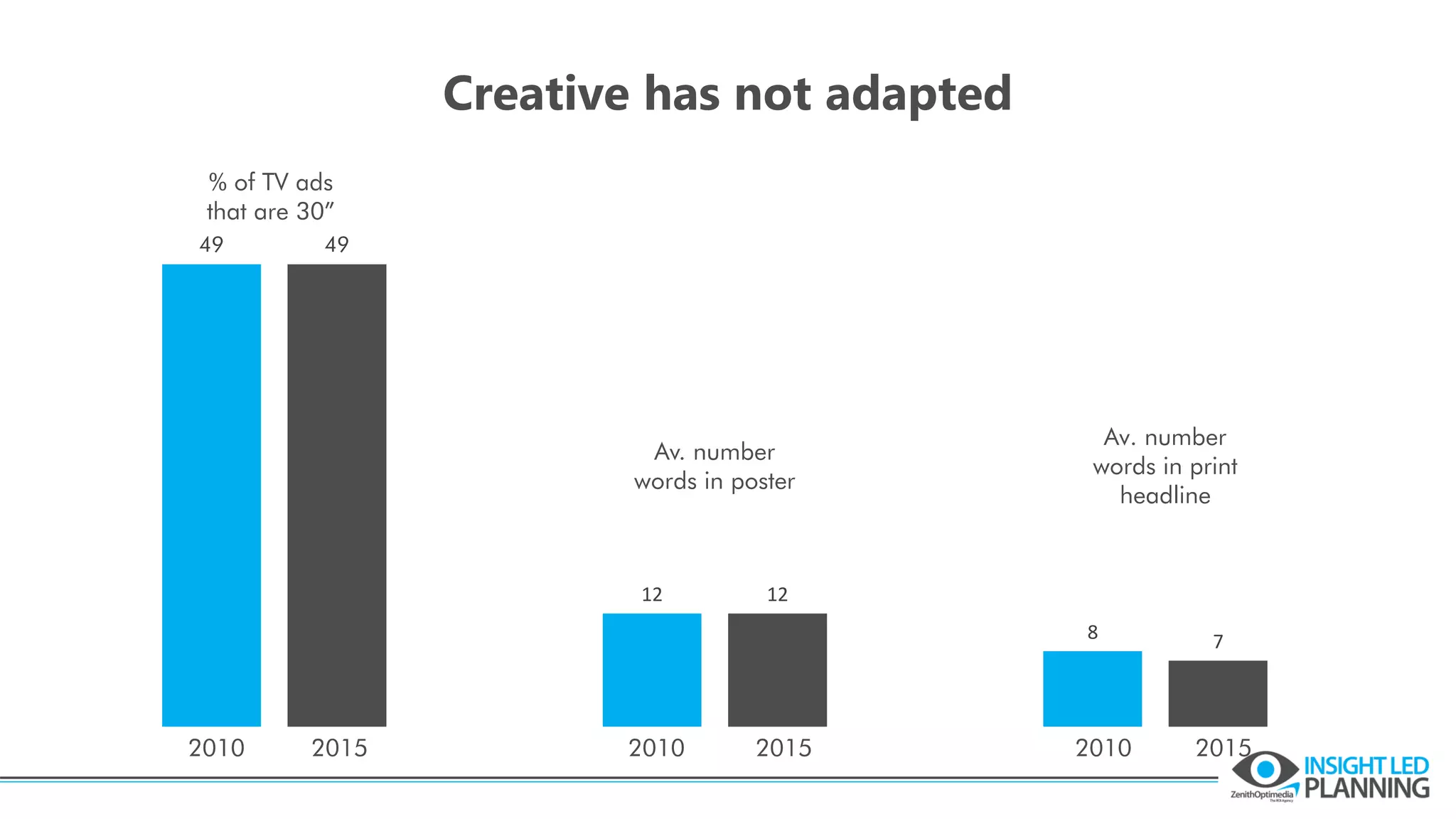 49
12
8
49
12
7
20102010 20152015
Av. number
words in poster
Av. number
words in print
headline
Creative has not adapted
2010 2015
% of TV ads
that are 30”