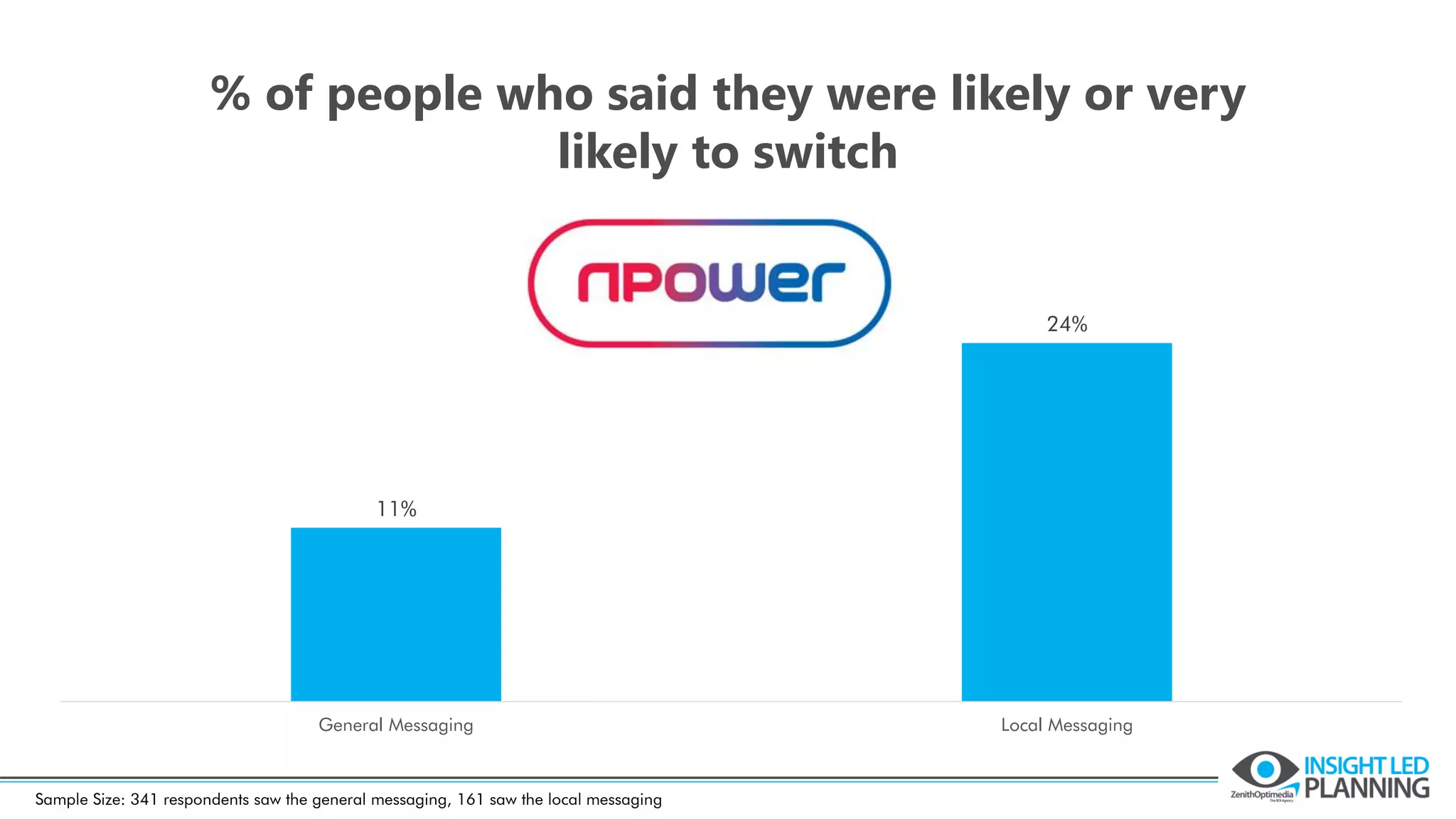 11%
24%
General Messaging Local Messaging
Sample Size: 341 respondents saw the general messaging, 161 saw the local messaging
% of people who said they were likely or very
likely to switch