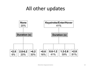All other updates
2.8-6.2
20%
>6.2
30%
<2.8
6%
>2.8
81%
1.2-2.8
59%
0.6-1.2
41%
<0.6
16%
None
20%
Duration (s) Duration (s)
Keystroke/Enter/Hover
41%
14Attention Approximation
 