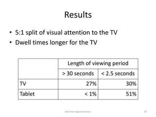 Results
• 5:1 split of visual attention to the TV
• Dwell times longer for the TV
Length of viewing period
> 30 seconds < 2.5 seconds
TV 27% 30%
Tablet < 1% 51%
28Attention Approximation
 