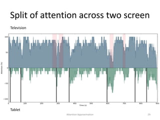 Television
Split of attention across two screen
Tablet
29Attention Approximation
 