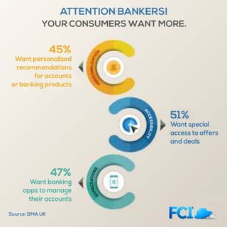 Attention bankers! your consumers want more