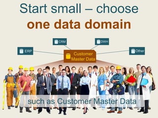 Start small – choose
 one data domain
        CRM                 DWH


ERP                               Other
               Customer
              Master Data




 such as Customer Master Data
 
