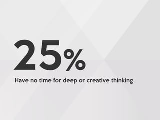 25%Have no time for deep or creative thinking
 