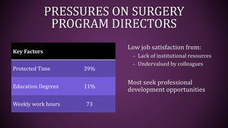 PRESSURES ON SURGERY
PROGRAM DIRECTORS
Key Factors
Protected Time 39%
Education Degrees 11%
Weekly work hours 73
Low job satisfaction from:
– Lack of institutional resources
– Undervalued by colleagues
Most seek professional
development opportunities
 