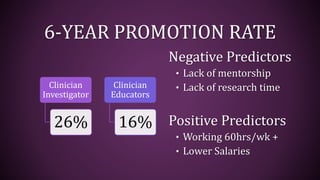 6-YEAR PROMOTION RATE
Clinician
Investigator
26%
Clinician
Educators
16%
Negative Predictors
• Lack of mentorship
• Lack of research time
Positive Predictors
• Working 60hrs/wk +
• Lower Salaries
 