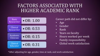 FACTORS ASSOCIATED WITH
HIGHER ACADEMIC RANK
•OR: 1.00Basic
Researcher
•OR: 0.53Clinical
Researcher
•OR: 0.15Academic
Clinician
•OR: 0.31Clinical
Educator
Career path did not differ by:
• Age
• Gender
• Rank
• Years on faculty
• Hours worked per week
Family responsibility
• Global work satisfaction
*After adjusting for age, gender, time at rank, and work satisfaction
 