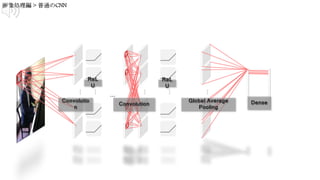 …
…
…
…
…
…
…
ReL
U
ReL
U
Convolutio
n
Convolution
Global Average
Pooling
Dense
 