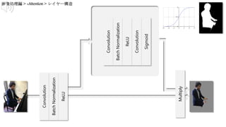 Convolution
BatchNormalization
ReLU
Convolution
BatchNormalization
ReLU
Convolution
Sigmoid
Multiply
 