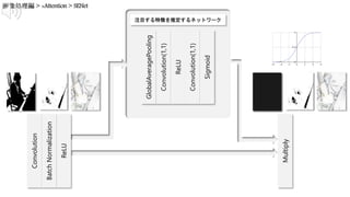 Convolution
BatchNormalization
ReLU
GlobalAveragePooling
Convolution(1,1)
ReLU
Convolution(1,1)
Sigmoid
Multiply
注目する特徴を推定するネットワーク
 