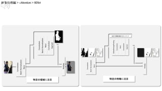 特定の領域に注目 特定の特徴に注目
Convolution
BatchNormalization
ReLU
Convolution
BatchNormalization
ReLU
Convolution
Sigmoid
Multiply
Convolution
BatchNormalization
ReLU
GlobalAveragePooling
Convolution
ReLU
Convolution
Sigmoid
Multiply
注目する特徴を推定するネットワーク
 
