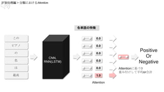 Positive
Or
Negative
CNN,
RNN(LSTM)
この
ピアノ
の
色
は
最高
0.0
1.0
0.0
0.0
0.0
0.0
各単語の特徴
Attention
Attentionに基づき
重み付けして平均or合計
 