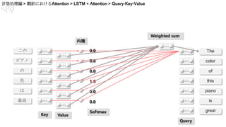 この
ピアノ
の
色
は
最高
Key
内積
0.0
0.0
0.0
0.0
1.0
0.0
Softmax
Weighted sum
Value
The
color
of
this
piano
is
great
Query
 