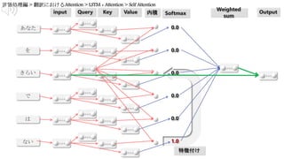 あなた
を
きらい
で
は
ない
input Query Key Value 内積
0.0
0.0
0.0
0.0
1.0
0.0
Softmax
特徴付け
Weighted
sum
Output
 
